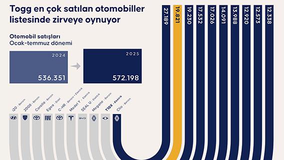 Togg en çok satılan otomobiller listesinde zirveye oynuyor