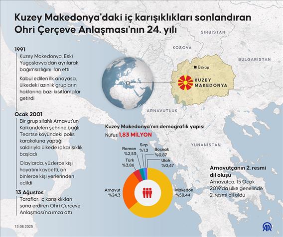 Kuzey Makedonya'daki iç karışıklıkları sonlandıran Ohri Çerçeve Anlaşması'nın 24. yılı