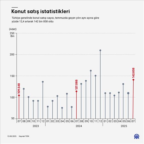 Konut satış istatistikleri
