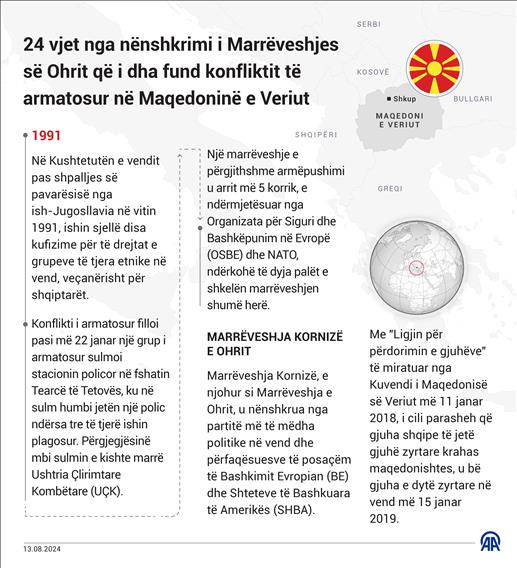 24 vjet nga nënshkrimi i Marrëveshjes së Ohrit që i dha fund konfliktit të armatosur në Maqedoninë e Veriut