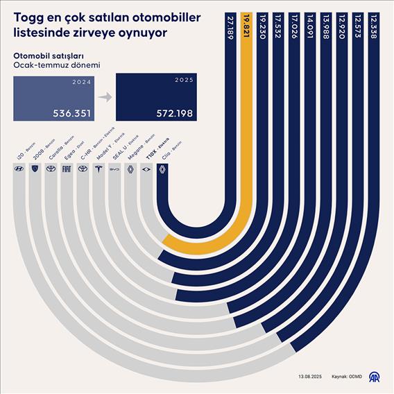 Togg en çok satılan otomobiller listesinde zirveye oynuyor