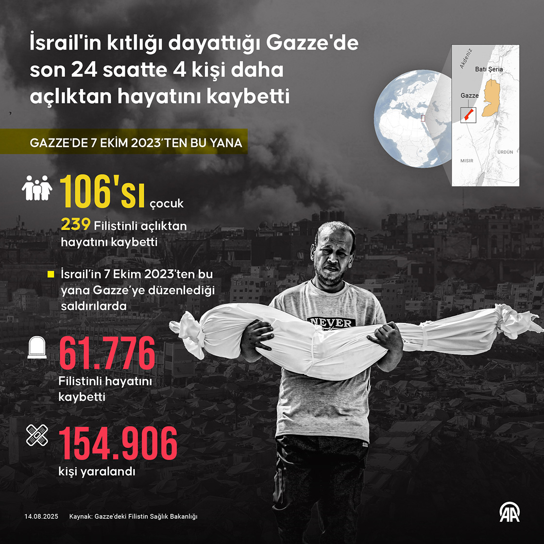 İsrail'in kıtlığı dayattığı Gazze'de son 24 saatte 4 kişi daha açlıktan hayatını kaybetti