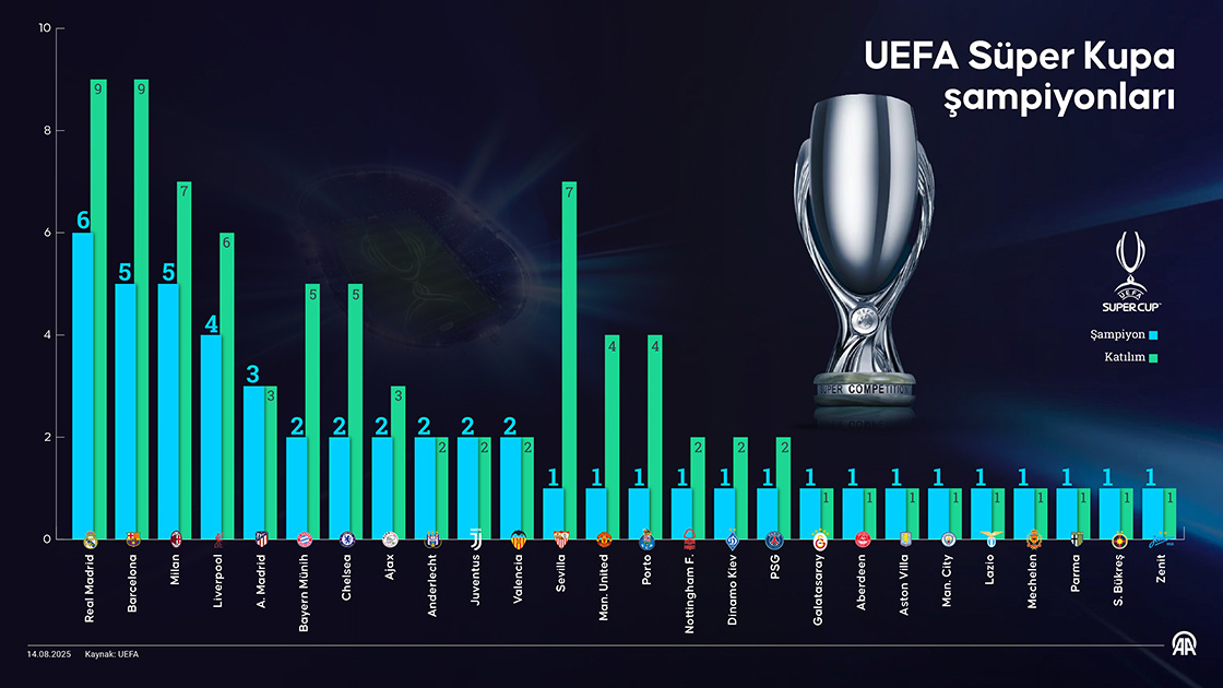 UEFA Süper Kupa şampiyonları