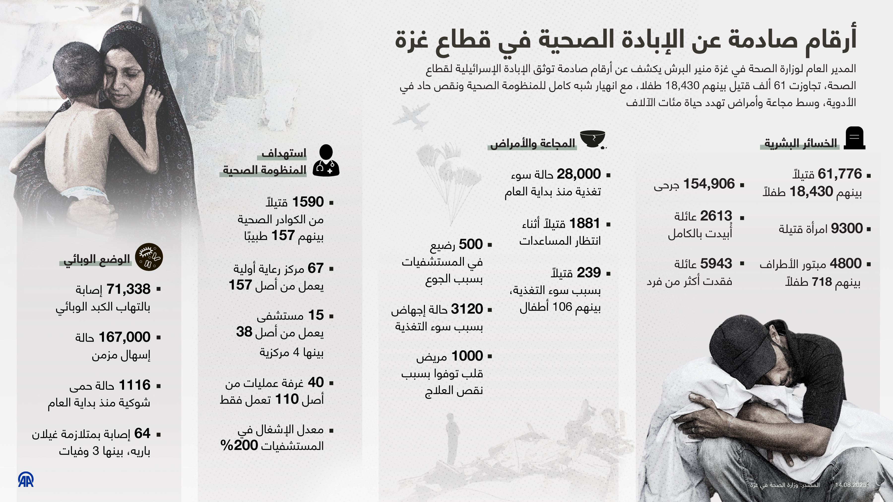 أرقام صادمة عن الإبادة الصحية في قطاع غزة
