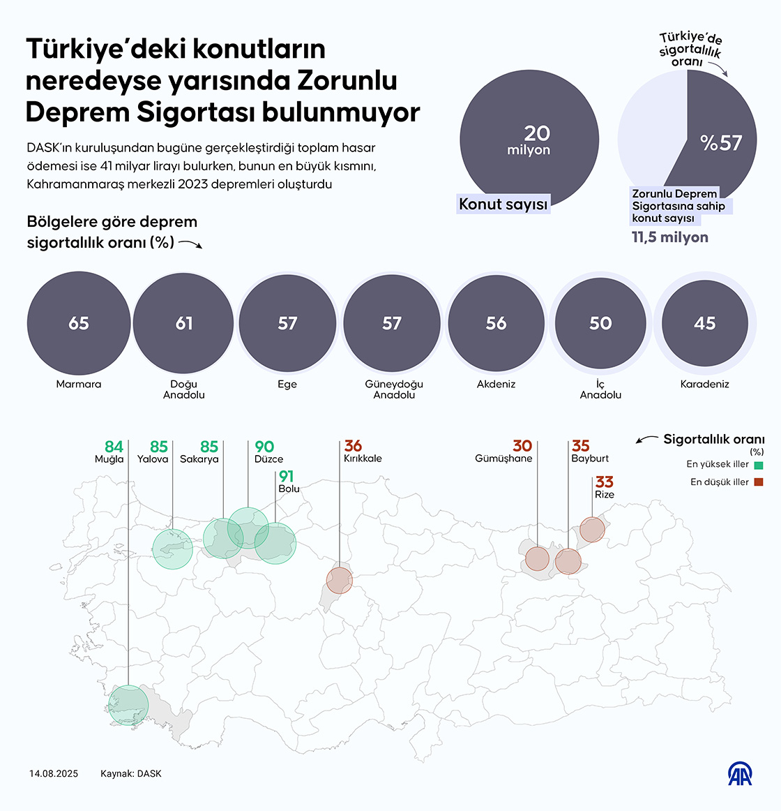 Türkiye’deki konutların neredeyse yarısında Zorunlu Deprem Sigortası bulunmuyor