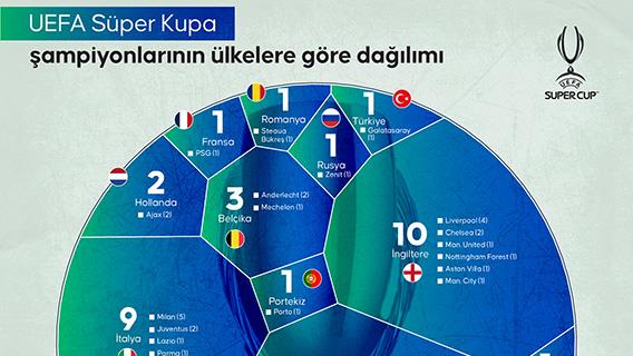UEFA Süper Kupa şampiyonlarının ülkelere göre dağılımı