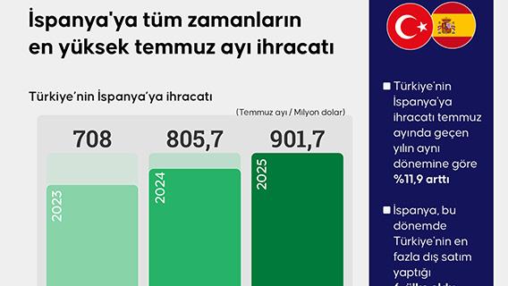İspanya'ya tüm zamanların en yüksek temmuz ayı ihracatı