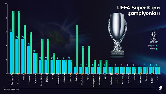 UEFA Süper Kupa şampiyonları