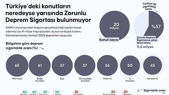 Türkiye’deki konutların neredeyse yarısında Zorunlu Deprem Sigortası bulunmuyor