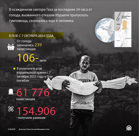 В Газе за последние 24 часа от голода, вызванного отказом Израиля пропускать гумпомощь, скончались еще 4 человека