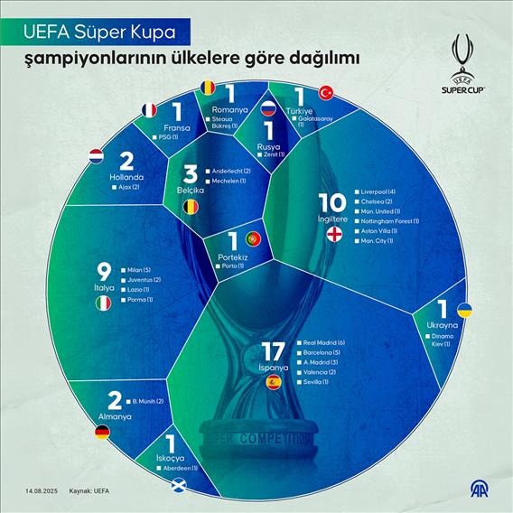 UEFA Süper Kupa şampiyonlarının ülkelere göre dağılımı