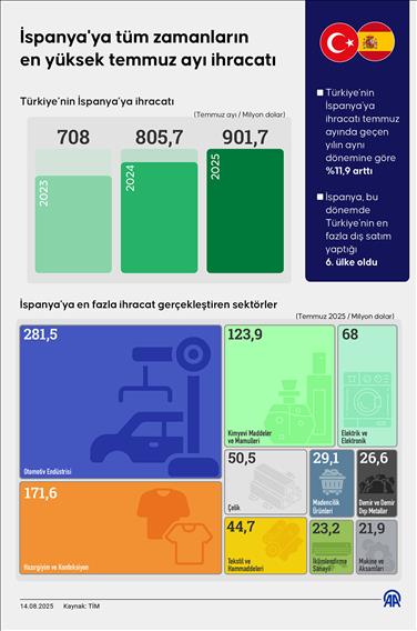 İspanya'ya tüm zamanların en yüksek temmuz ayı ihracatı