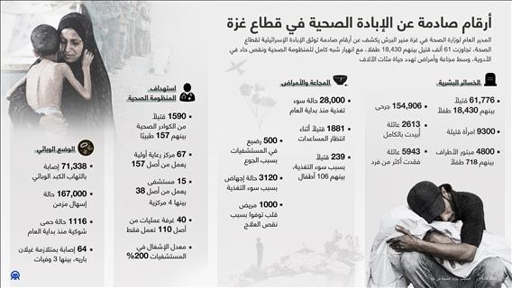 أرقام صادمة عن الإبادة الصحية في قطاع غزة