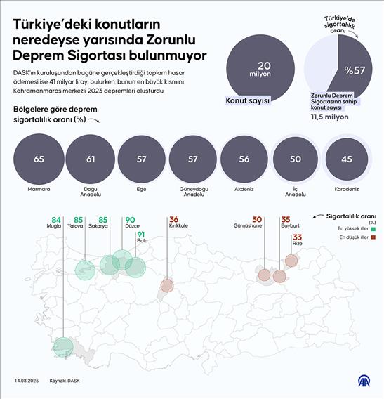 Türkiye’deki konutların neredeyse yarısında Zorunlu Deprem Sigortası bulunmuyor