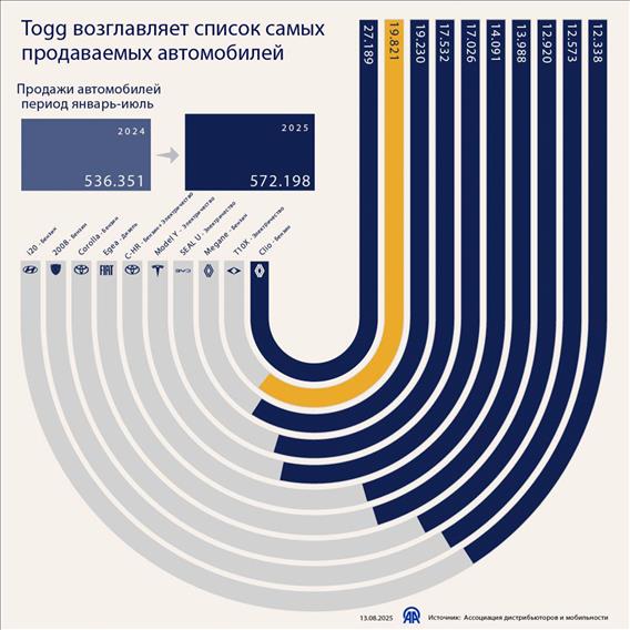 Togg возглавляет список самых продаваемых автомобилей