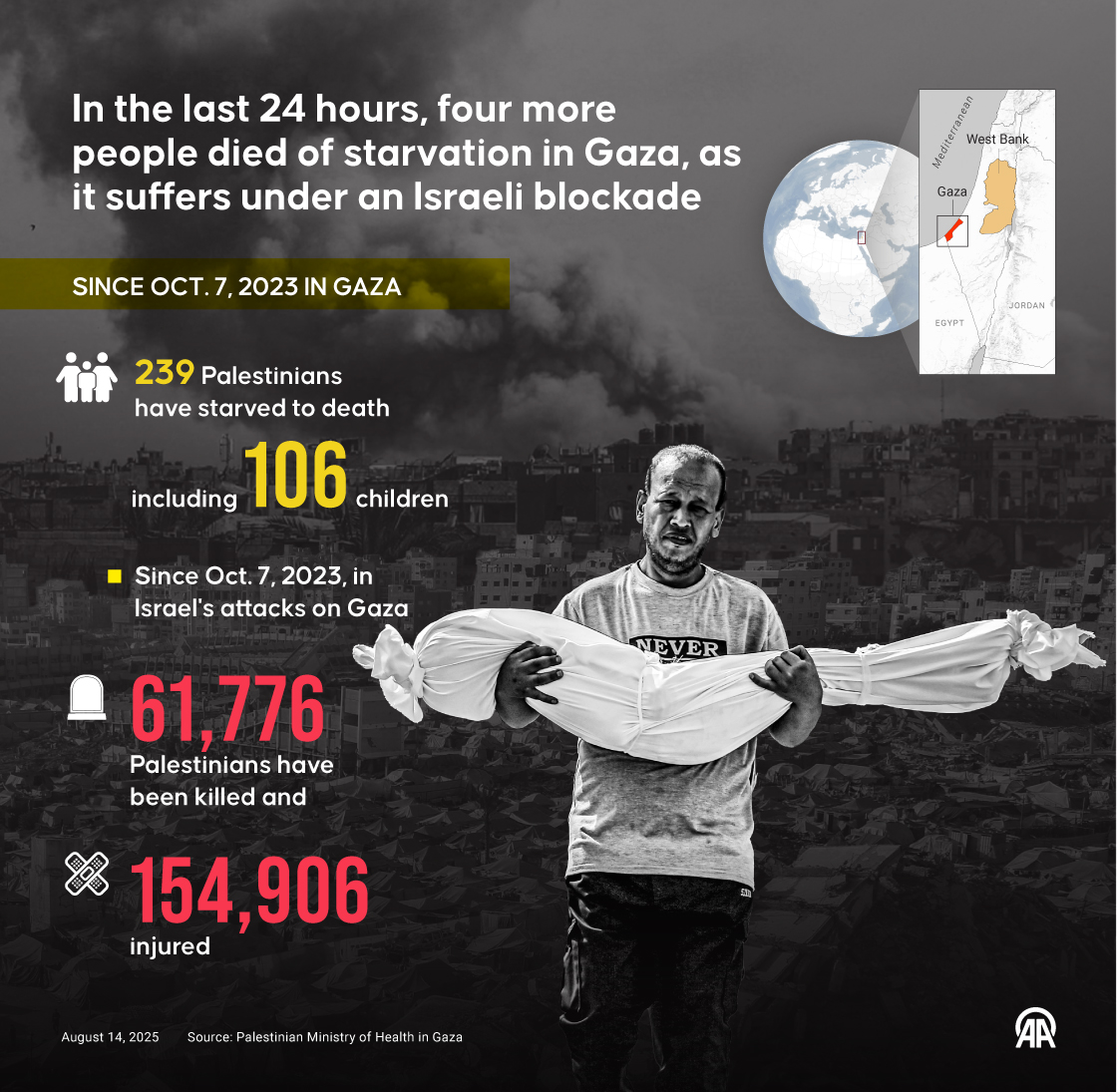 4 more people died of starvation in Gaza under Israeli blockade in the last 24 hours