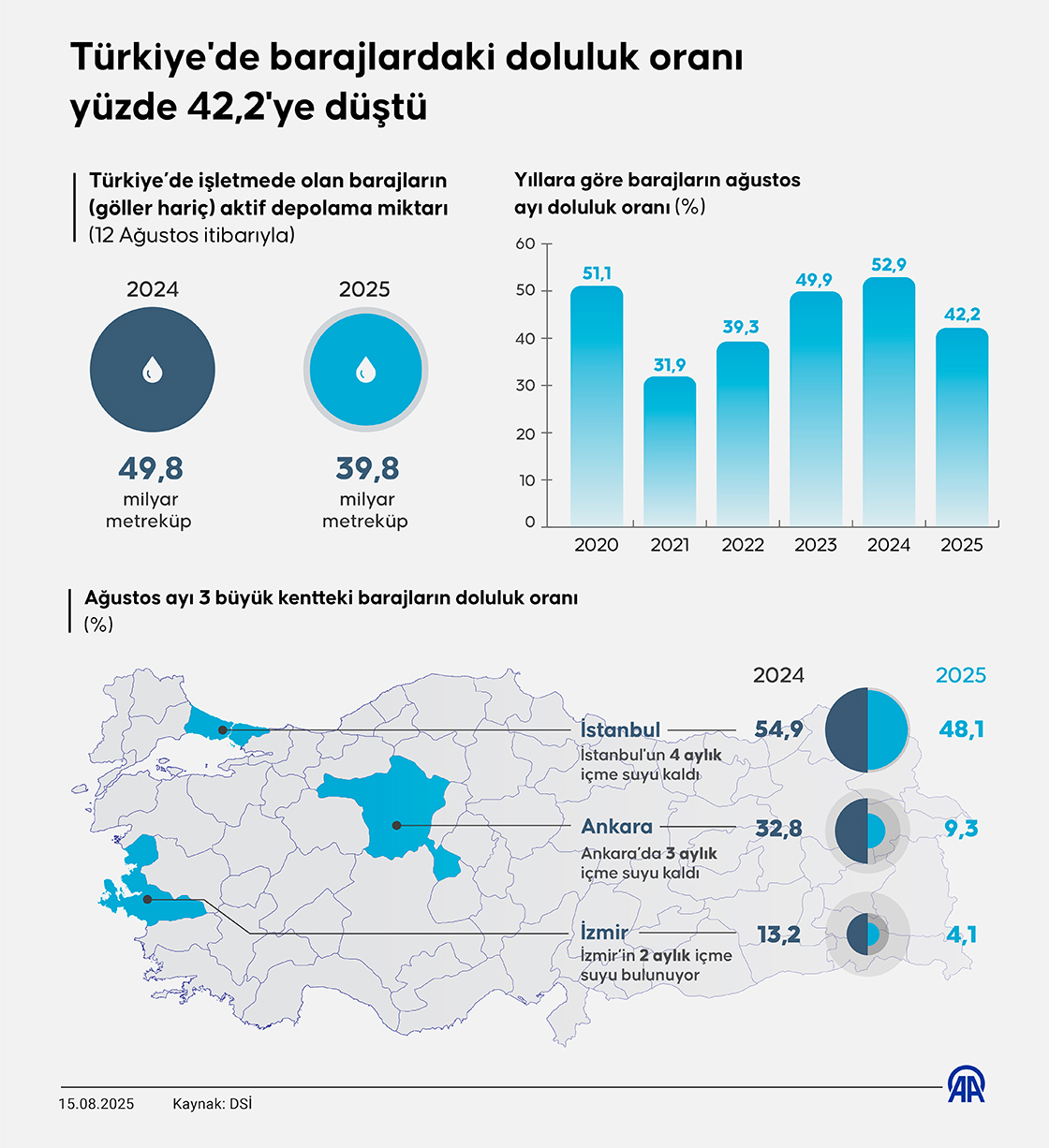 Türkiye'de barajlardaki doluluk oranı yüzde 42,2'ye düştü