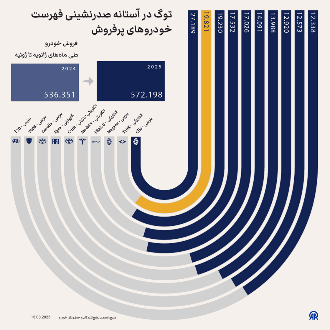 توگ در آستانه صدرنشینی فهرست خودروهای پرفروش
