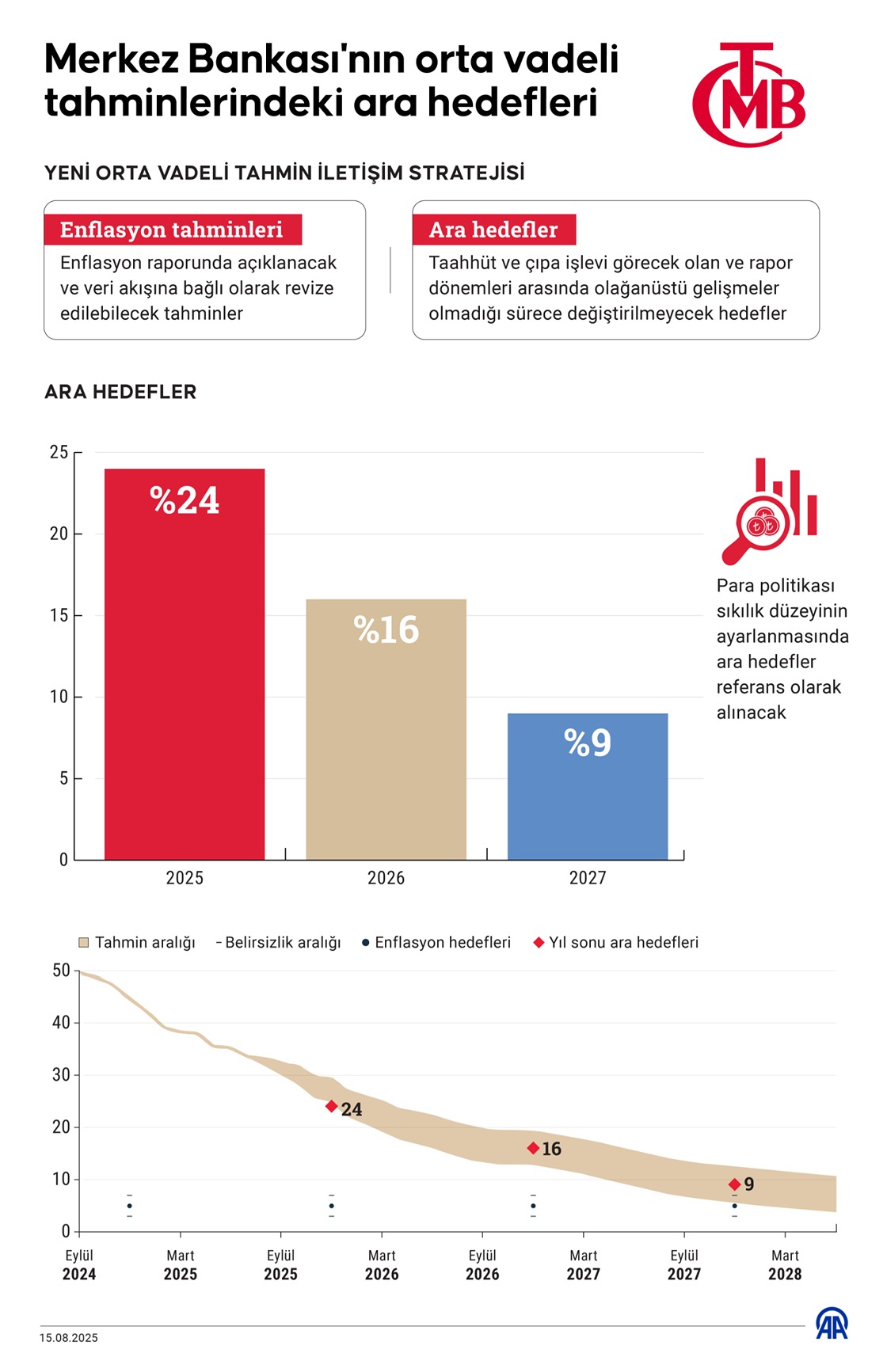 Merkez Bankası'nın orta vadeli tahminlerindeki ara hedefleri