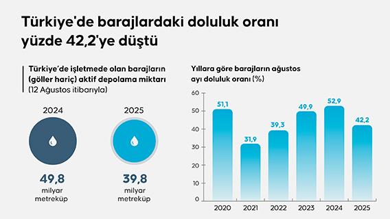 Türkiye'de barajlardaki doluluk oranı yüzde 42,2'ye düştü