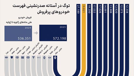 توگ در آستانه صدرنشینی فهرست خودروهای پرفروش