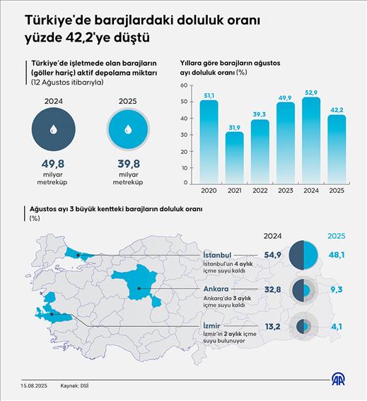 Türkiye'de barajlardaki doluluk oranı yüzde 42,2'ye düştü