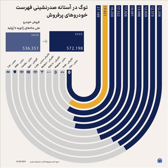 توگ در آستانه صدرنشینی فهرست خودروهای پرفروش