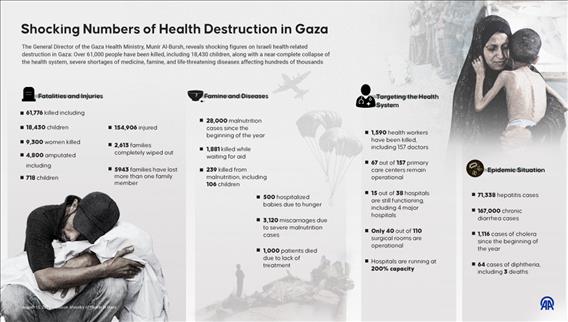 Shocking Numbers of Health Destruction in Gaza