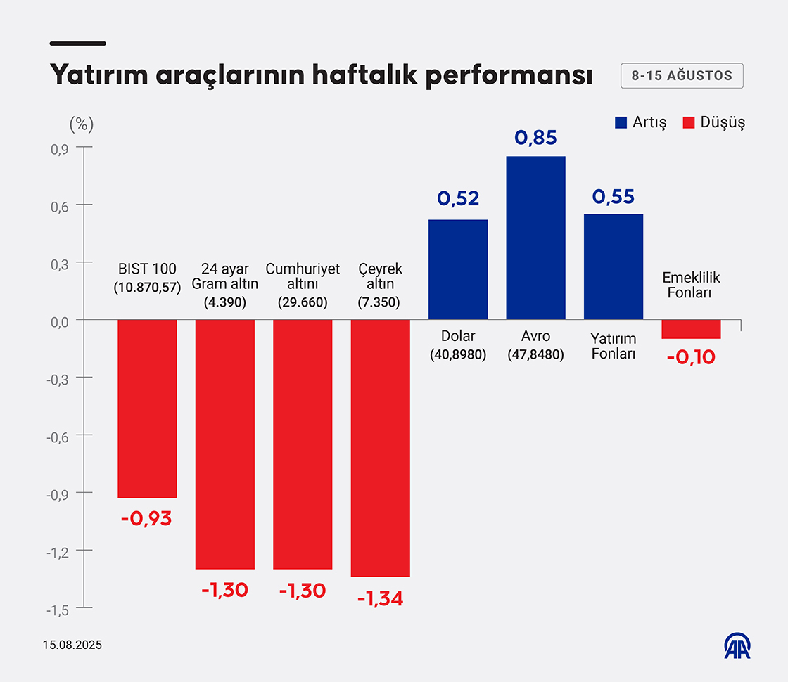 Yatırım araçlarının haftalık performansı