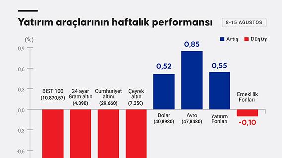 Yatırım araçlarının haftalık performansı