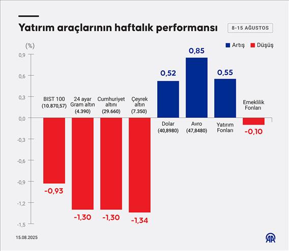 Yatırım araçlarının haftalık performansı
