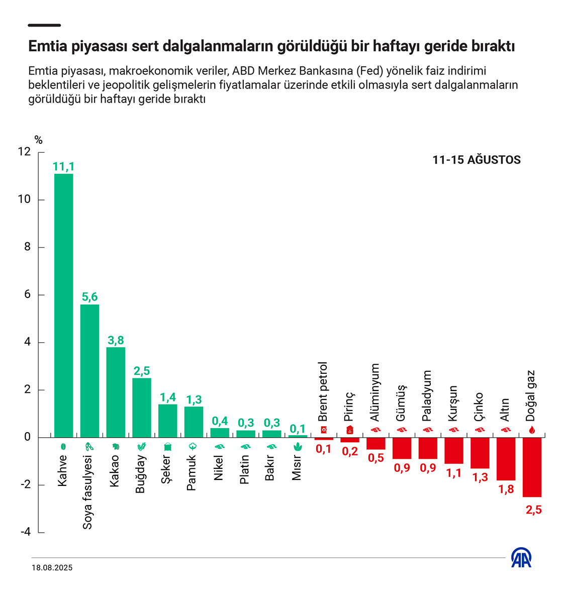 Emtia piyasasında geçen hafta dalga boyu yükseldi