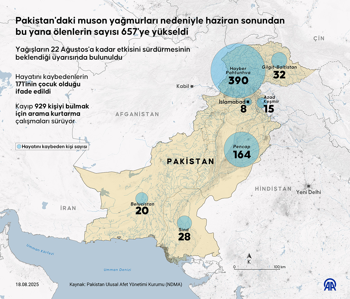 Pakistan'daki muson yağmurları nedeniyle haziran sonundan bu yana ölenlerin sayısı 657'ye yükseldi