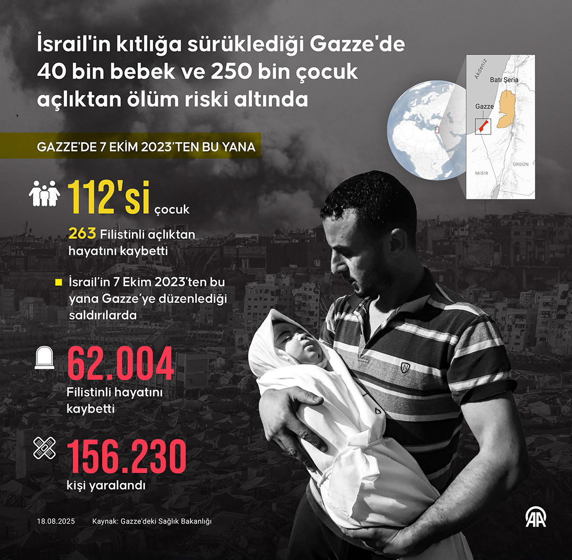 İsrail'in kıtlığa sürüklediği Gazze'de 40 bin bebek ve 250 bin çocuk açlıktan ölüm riski altında