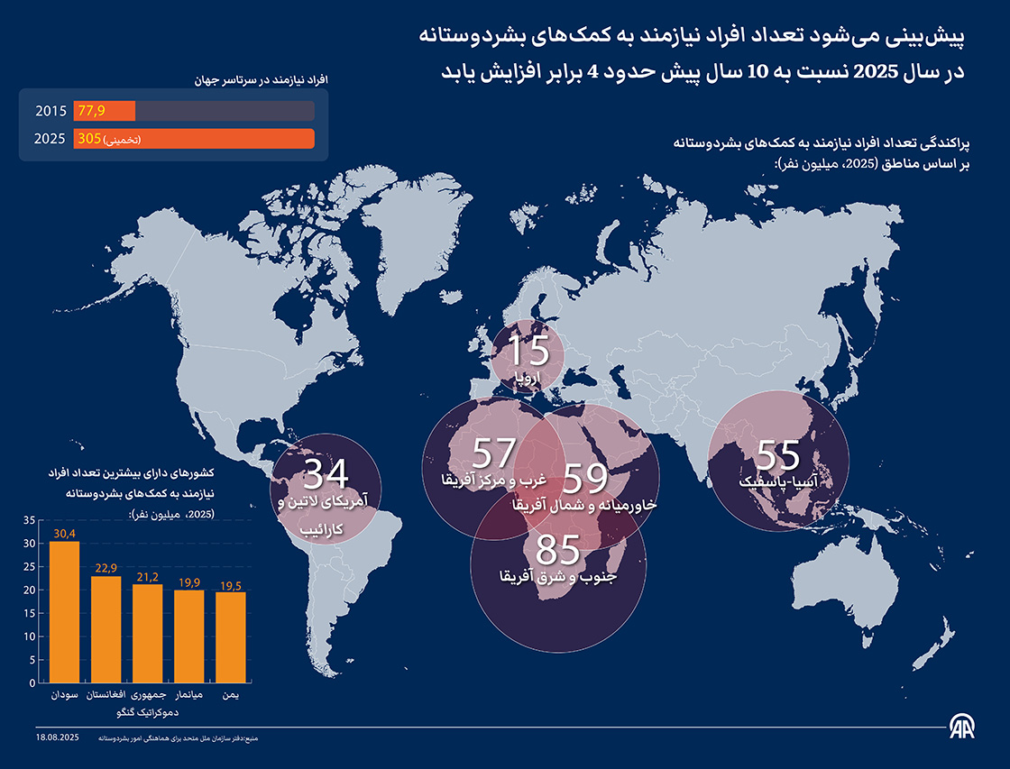 پیش‌بینی می‌شود تعداد افراد نیازمند به کمک‌های بشردوستانه در سال 2025 نسبت به 10 سال پیش حدود 4 برابر افزایش یابد