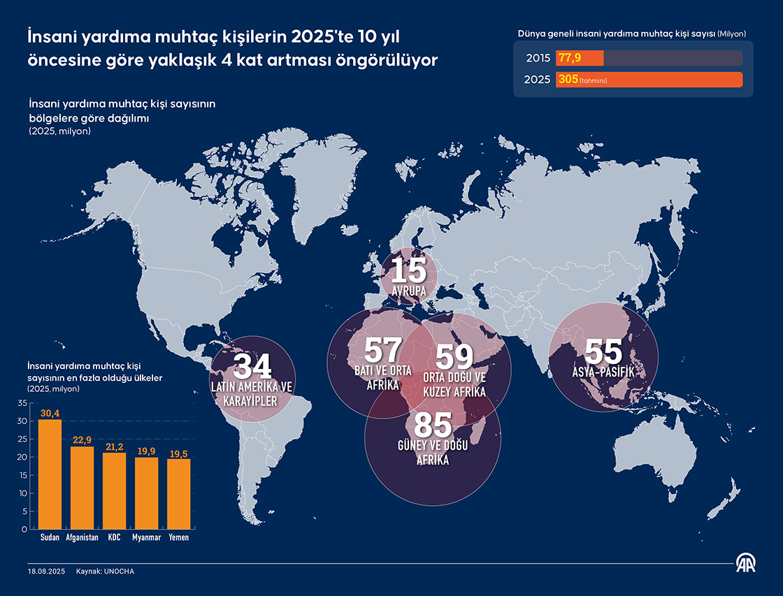 İnsani yardıma muhtaç kişilerin 2025'te 10 yıl öncesine göre yaklaşık 4 kat artması öngörülüyor