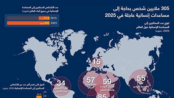 305 ملايين شخص بحاجة إلى مساعدات إنسانية عاجلة في 2025