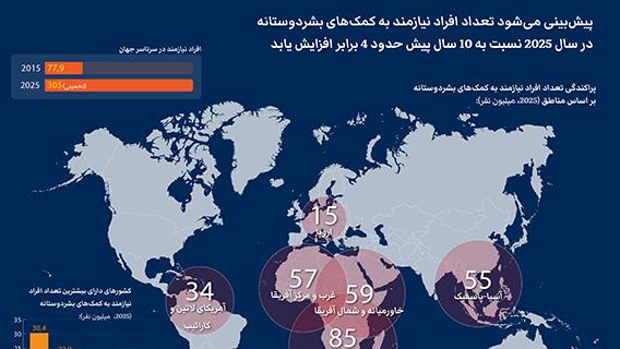 پیش‌بینی می‌شود تعداد افراد نیازمند به کمک‌های بشردوستانه در سال 2025 نسبت به 10 سال پیش حدود 4 برابر افزایش یابد