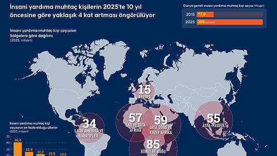 İnsani yardıma muhtaç kişilerin 2025'te 10 yıl öncesine göre yaklaşık 4 kat artması öngörülüyor