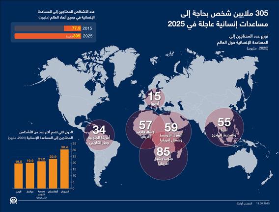 305 ملايين شخص بحاجة إلى مساعدات إنسانية عاجلة في 2025