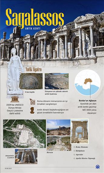 Sagalassos Antik Kenti