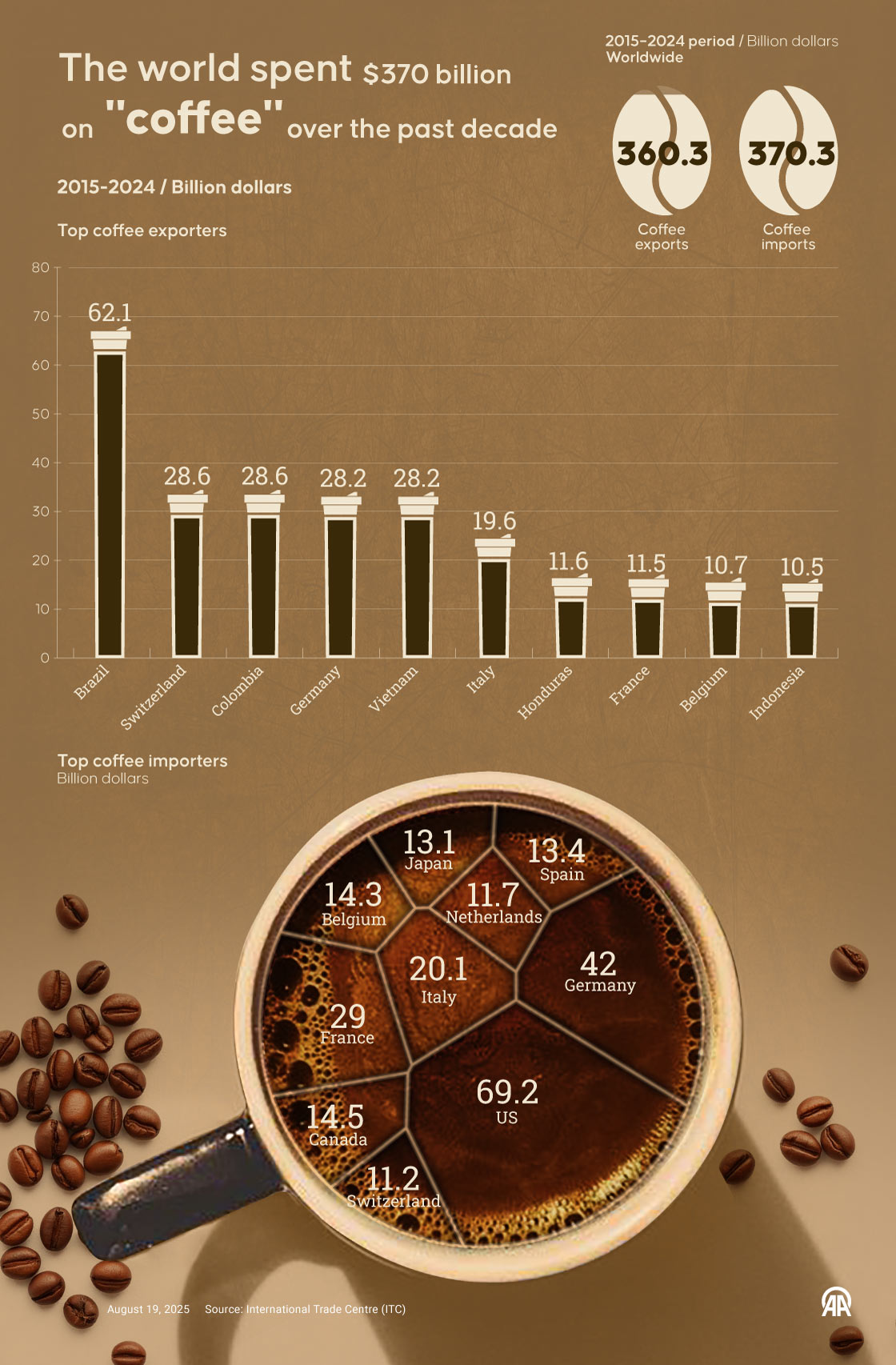 The world spent $370 billion on coffee over the past decade