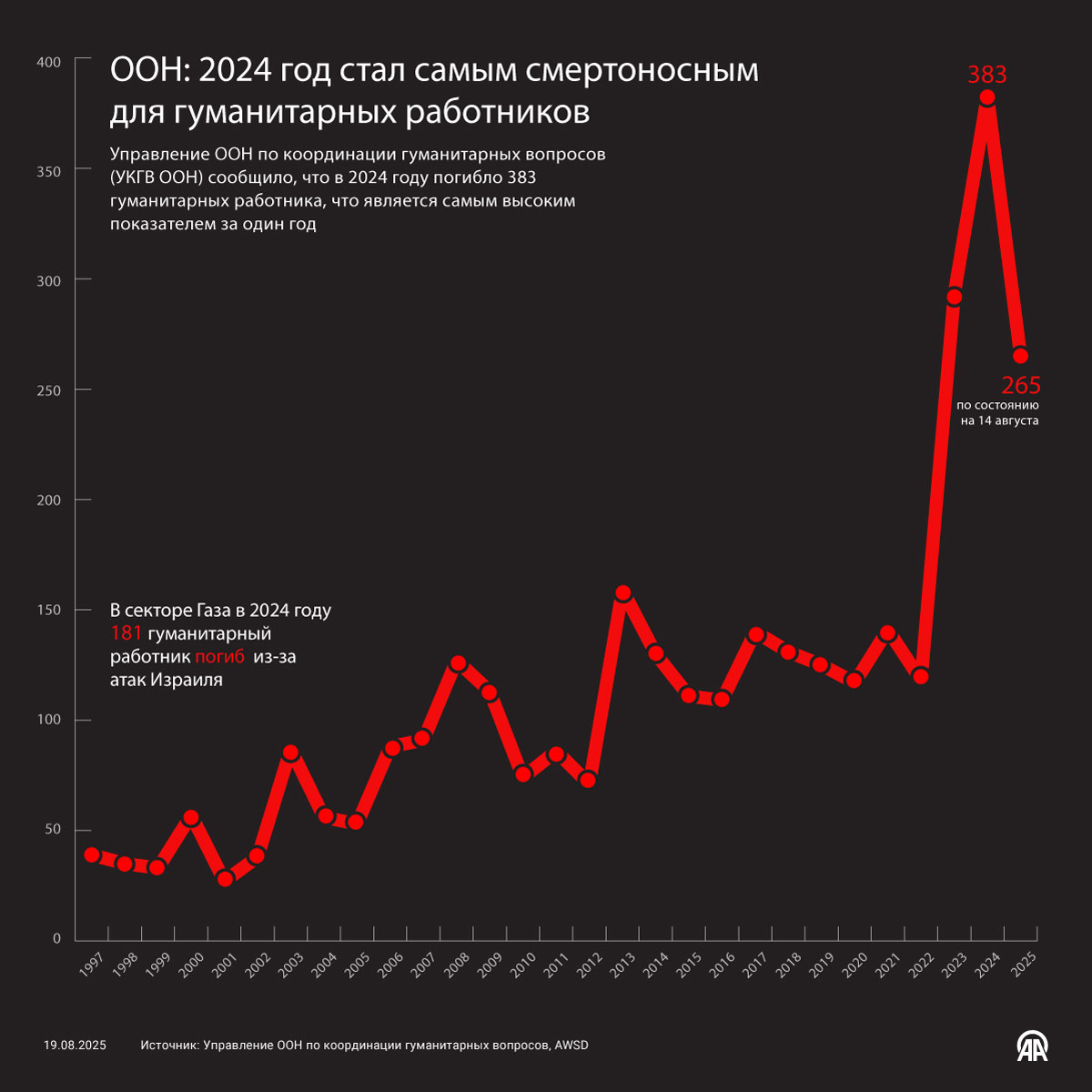 ООН: 2024 год стал самым смертоносным для  гуманитарных сотрудников 