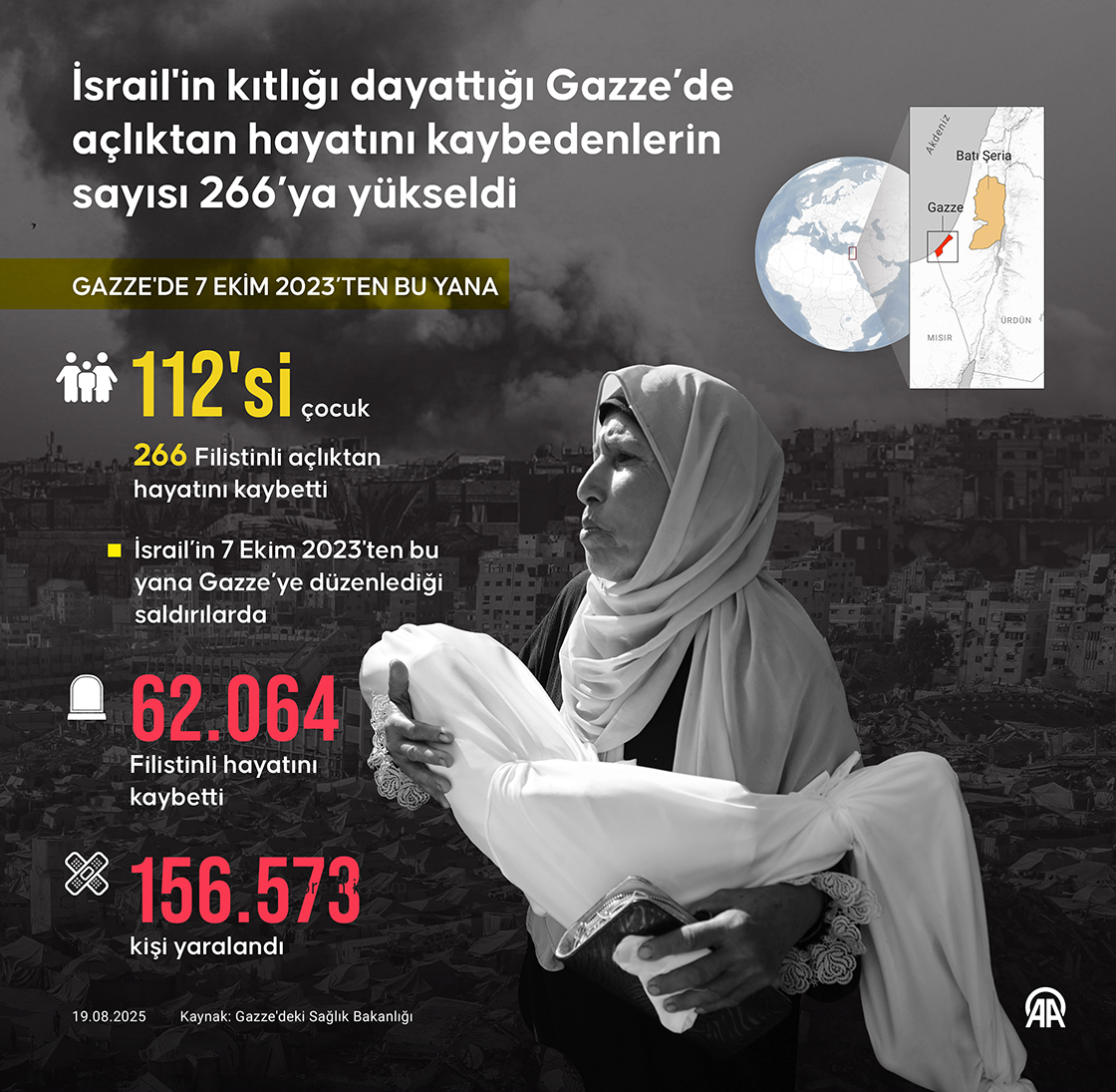 İsrail'in kıtlığı dayattığı Gazze’de açlıktan ölenlerin sayısı 266’ya yükseldi