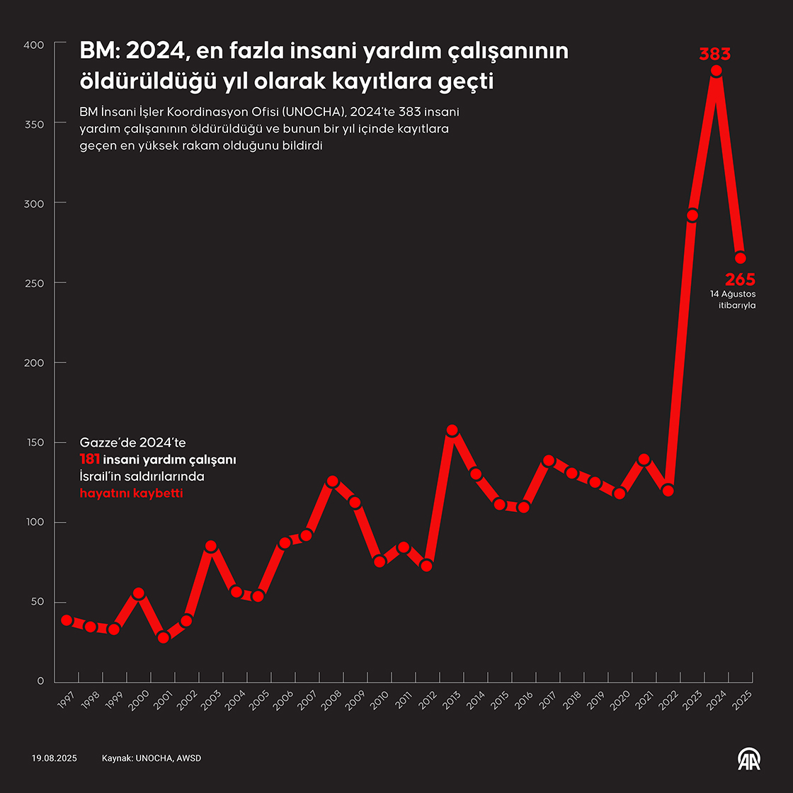 BM: 2024, en fazla insani yardım çalışanının öldürüldüğü yıl olarak kayıtlara geçti