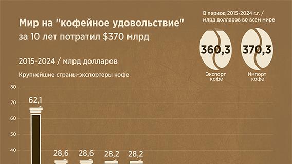 Мир потратил 370 млрд долларов на "кофейное удовольствие" 