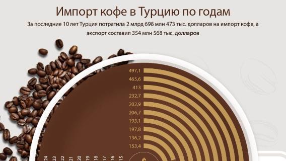 Импорт кофе в Турцию по годам