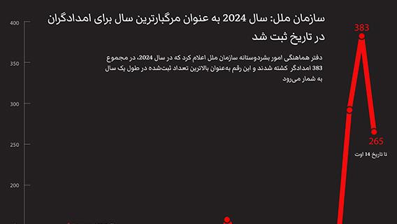 سازمان ملل: سال 2024 به‌ عنوان مرگبارترین سال برای امدادگران در تاریخ ثبت شد