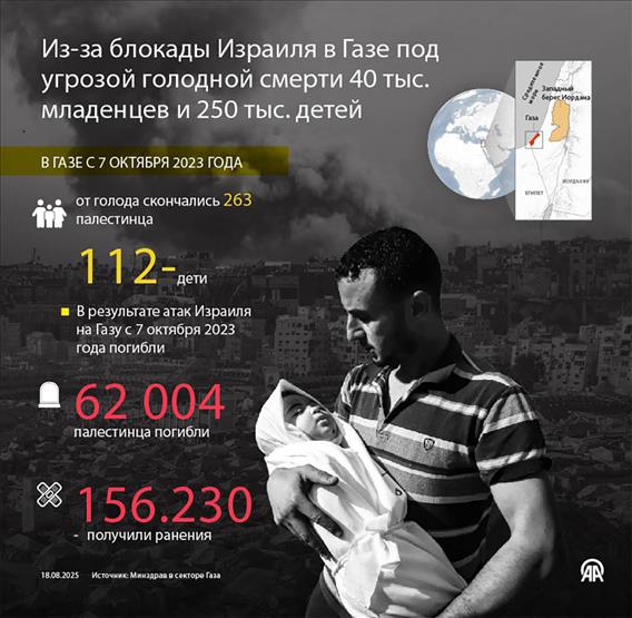 Из-за блокады Израиля в Газе под угрозой голодной смерти 40 тыс. младенцев и 250 тыс. детей