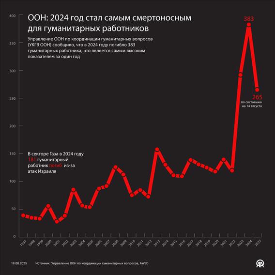 ООН: 2024 год стал самым смертоносным для  гуманитарных сотрудников 